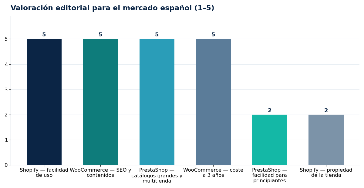 Valoración editorial para el mercado español (1–5)