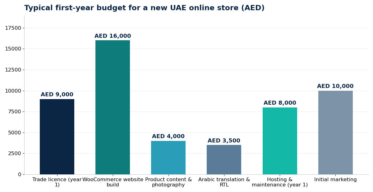 Typical first-year budget for a new UAE online store (AED)