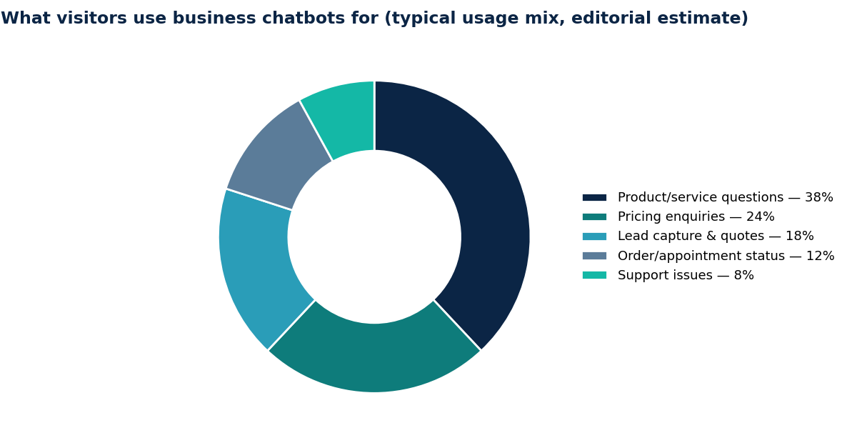 What visitors use business chatbots for (typical usage mix, editorial estimate)