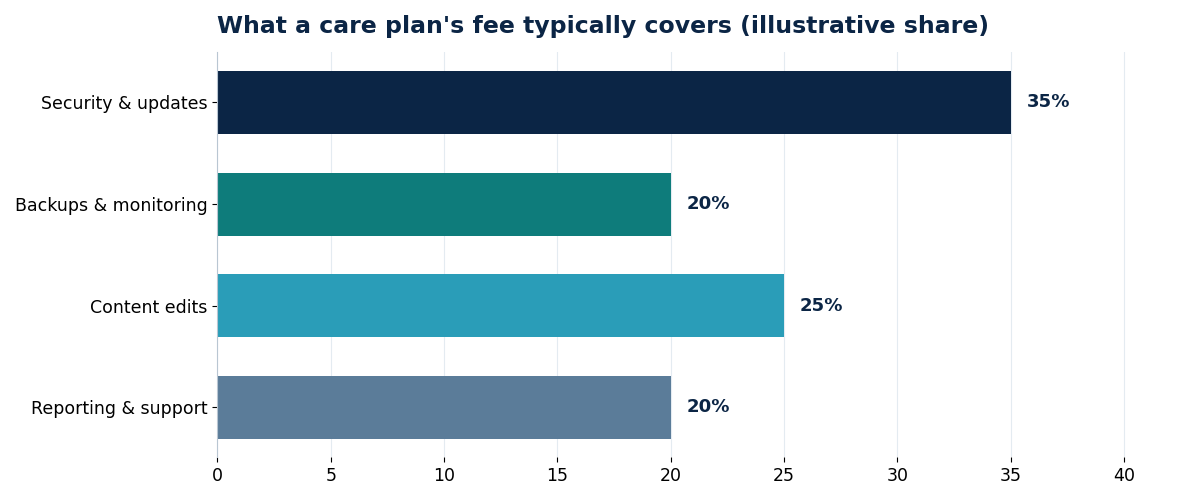 What a care plan's fee typically covers (illustrative share)