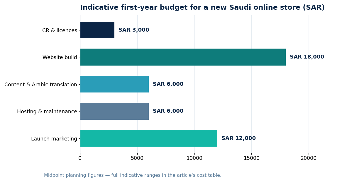 Indicative first-year budget for a new Saudi online store (SAR)