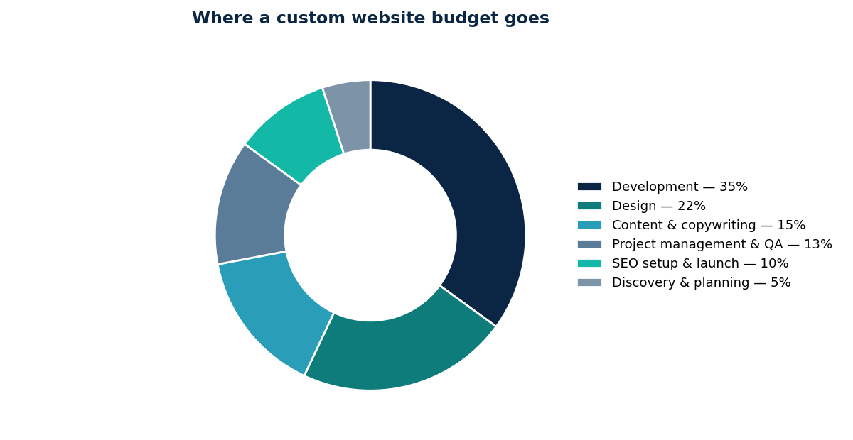 Where a custom website budget goes