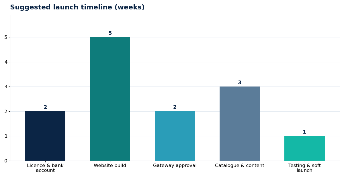 Suggested launch timeline (weeks)