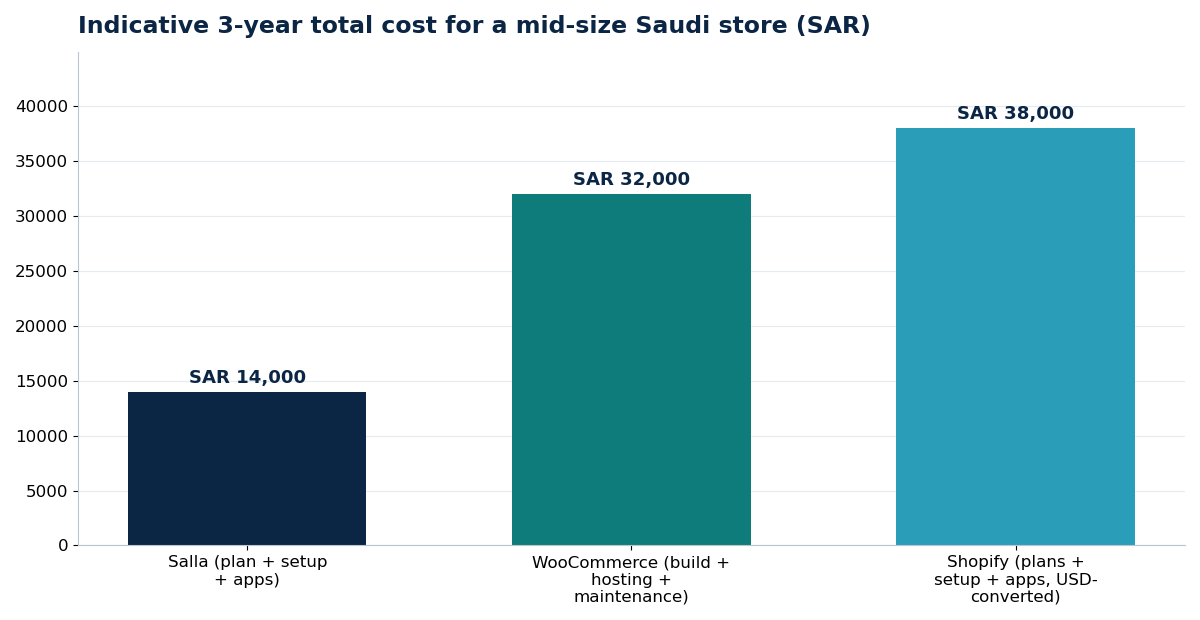 Indicative 3-year total cost for a mid-size Saudi store (SAR)