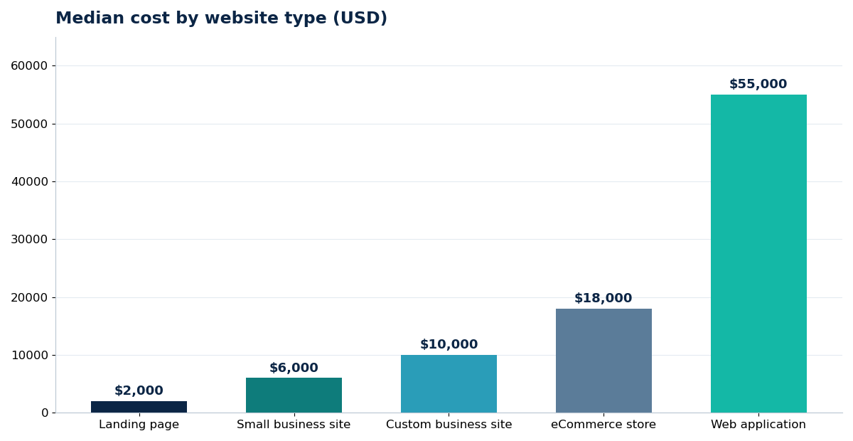 Median cost by website type (USD)