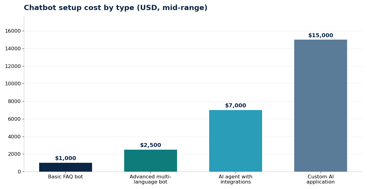 Chatbot setup cost by type (USD, mid-range)