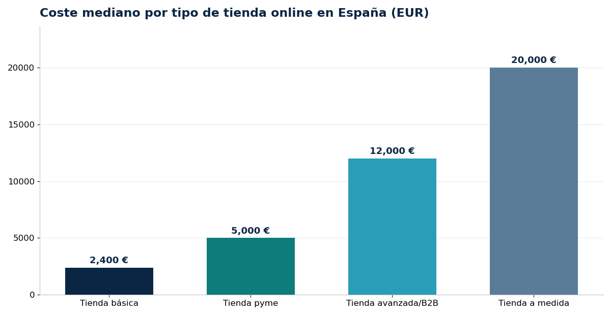 Coste mediano por tipo de tienda online en España (EUR)