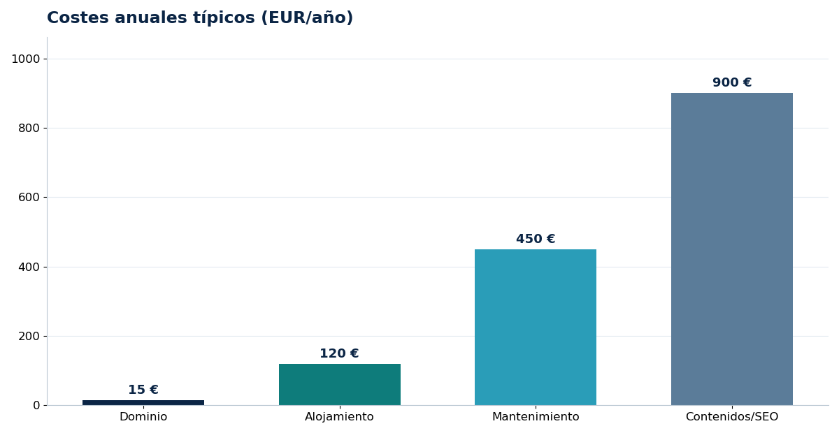Costes anuales típicos (EUR/año)