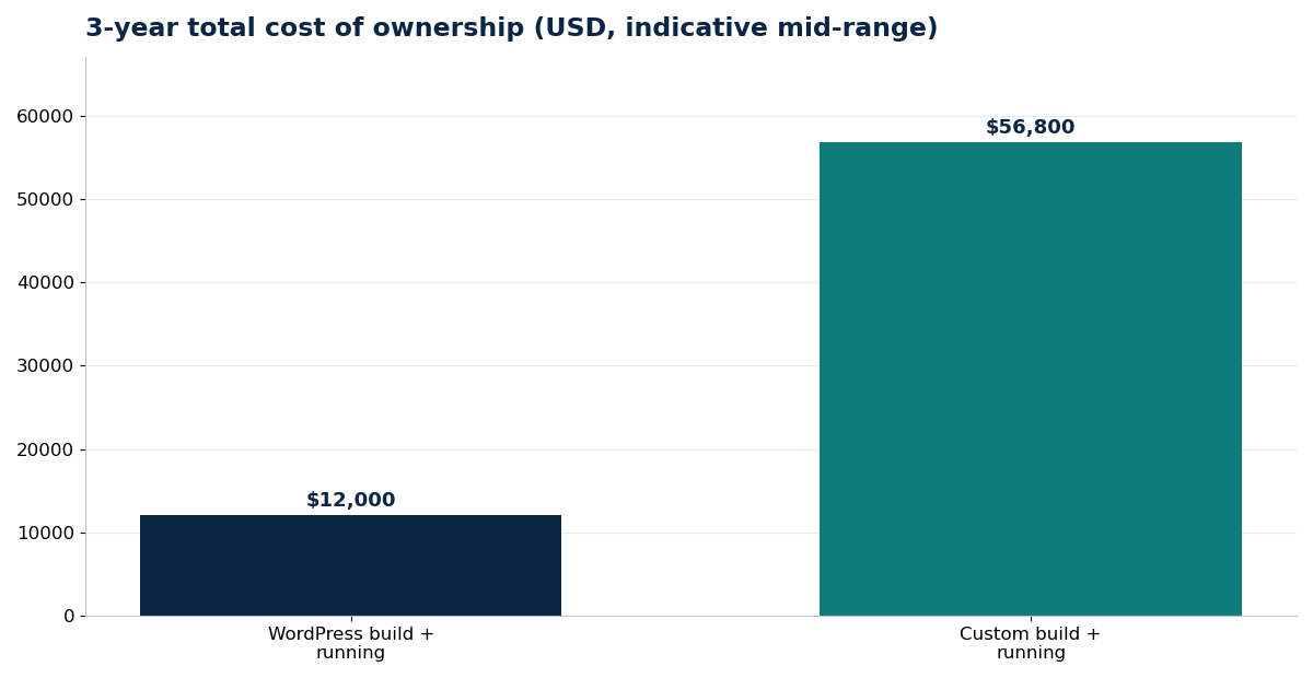 3-year total cost of ownership (USD, indicative mid-range)