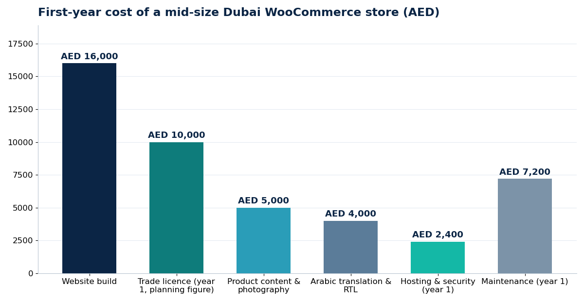 First-year cost of a mid-size Dubai WooCommerce store (AED)