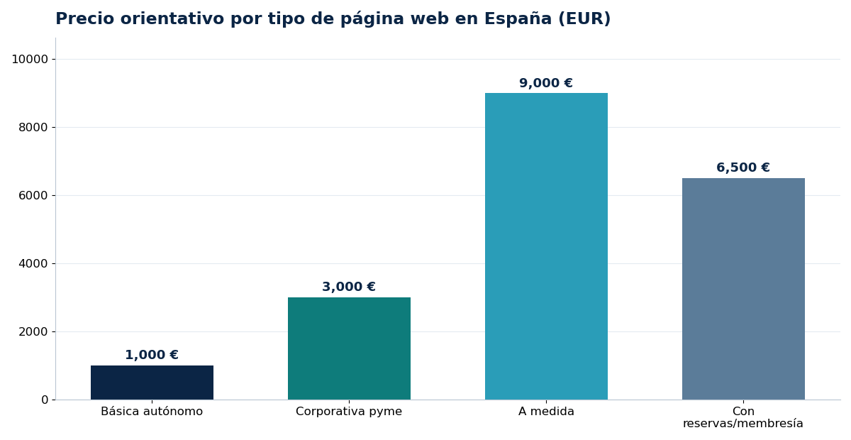 Precio orientativo por tipo de página web en España (EUR)