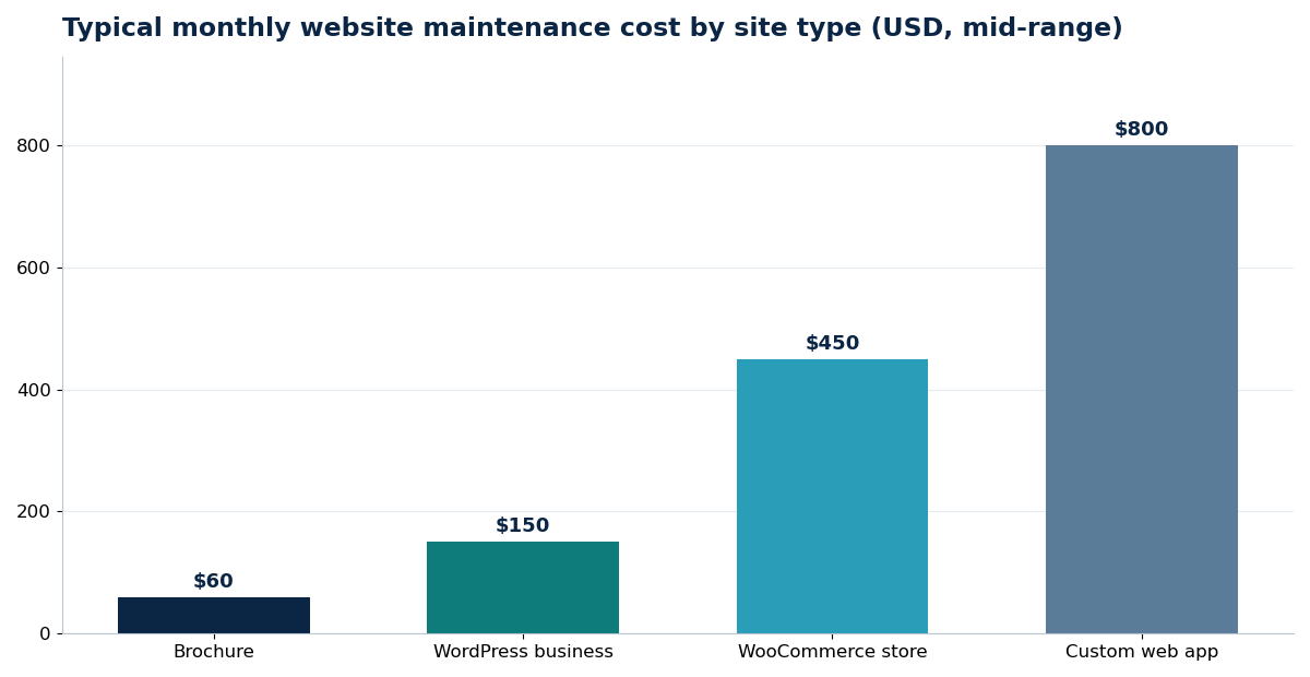Typical monthly website maintenance cost by site type (USD, mid-range)