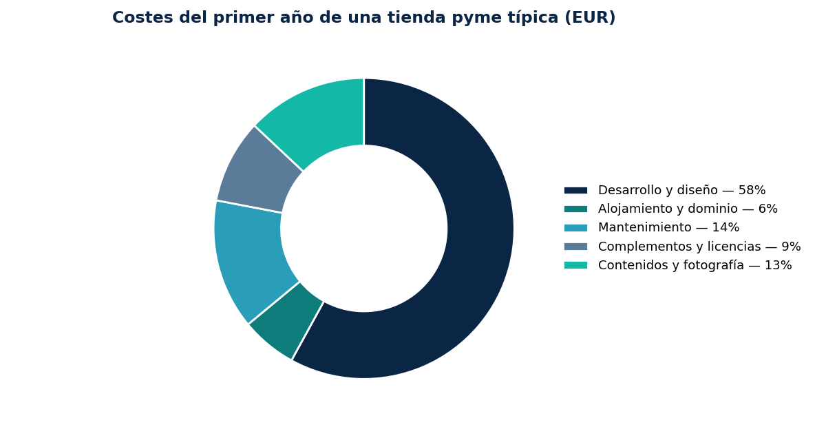 Costes del primer año de una tienda pyme típica (EUR)