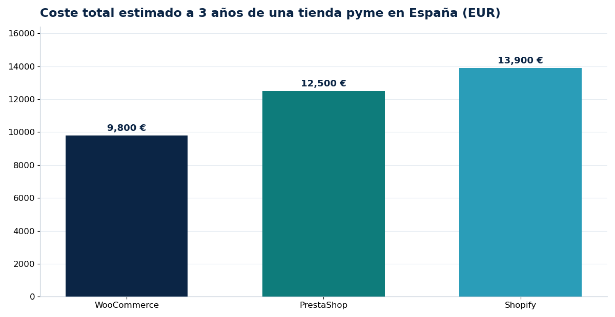 Coste total estimado a 3 años de una tienda pyme en España (EUR)