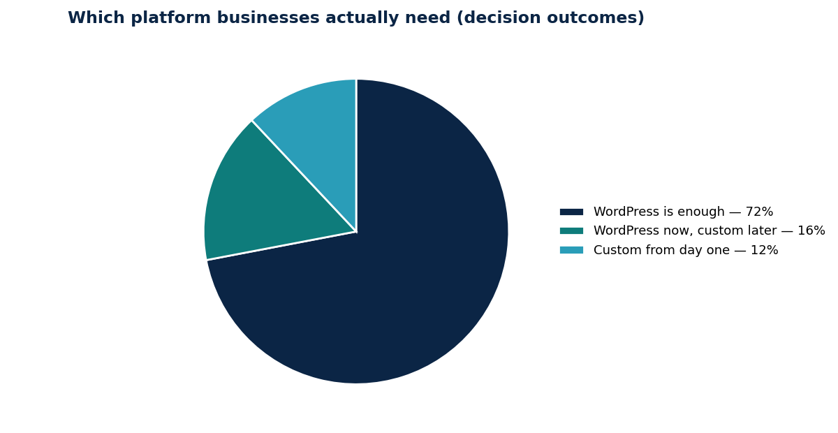 Which platform businesses actually need (decision outcomes)