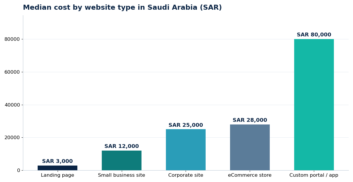 Median cost by website type in Saudi Arabia (SAR)