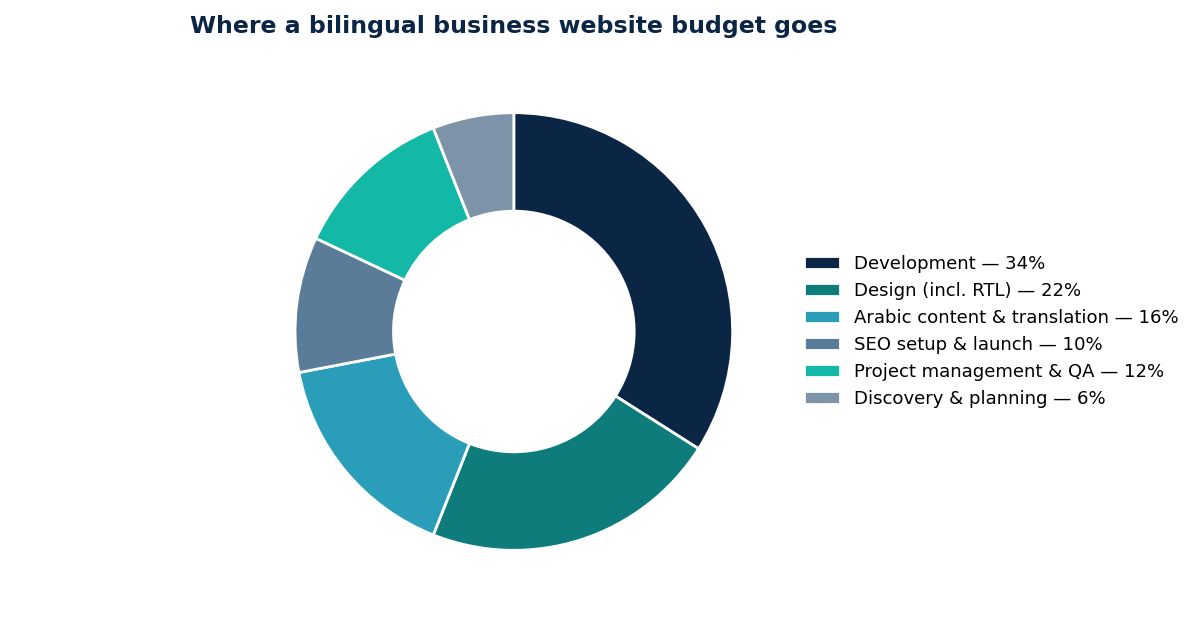 Where a bilingual business website budget goes