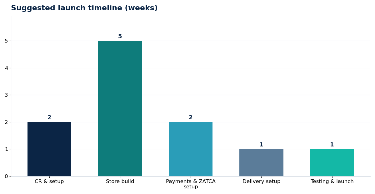 Suggested launch timeline (weeks)