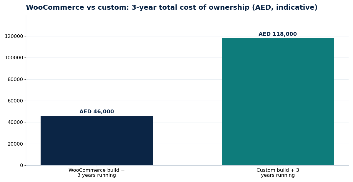 WooCommerce vs custom: 3-year total cost of ownership (AED, indicative)