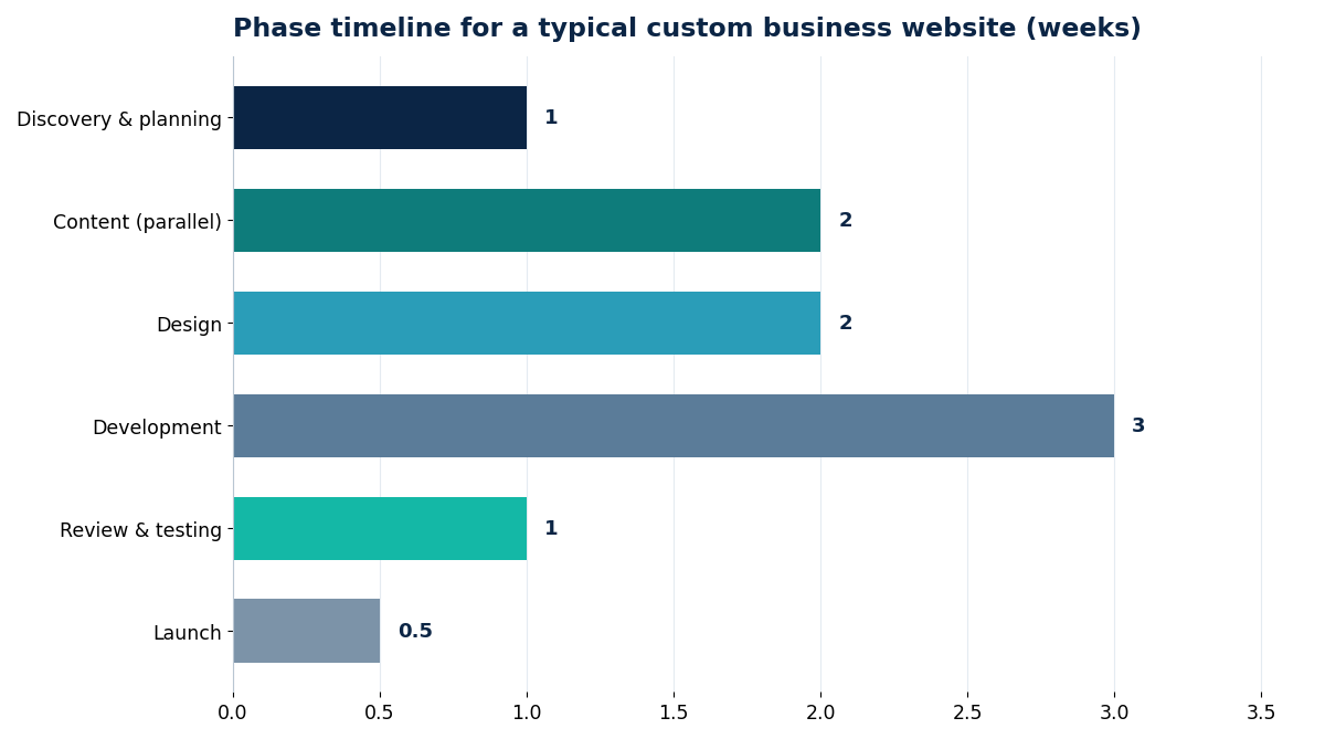 Phase timeline for a typical custom business website (weeks)