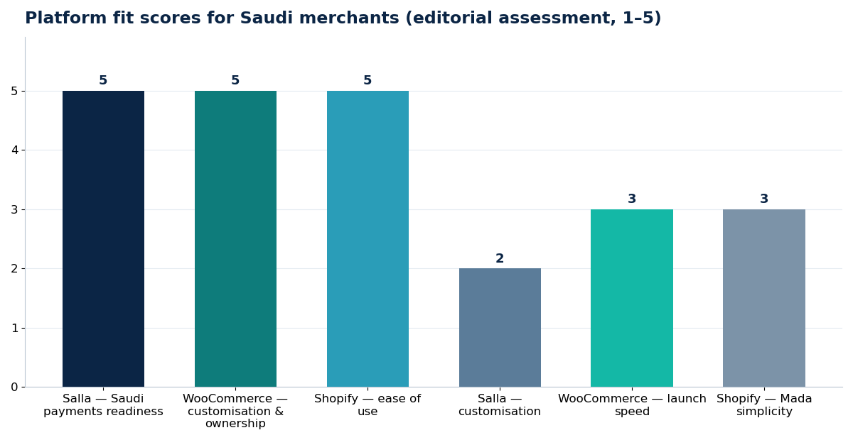 Platform fit scores for Saudi merchants (editorial assessment, 1–5)